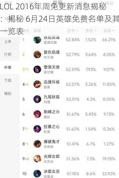 LOL 2016年周免更新消息揭秘：揭秘 6月24日英雄免费名单及其一览表